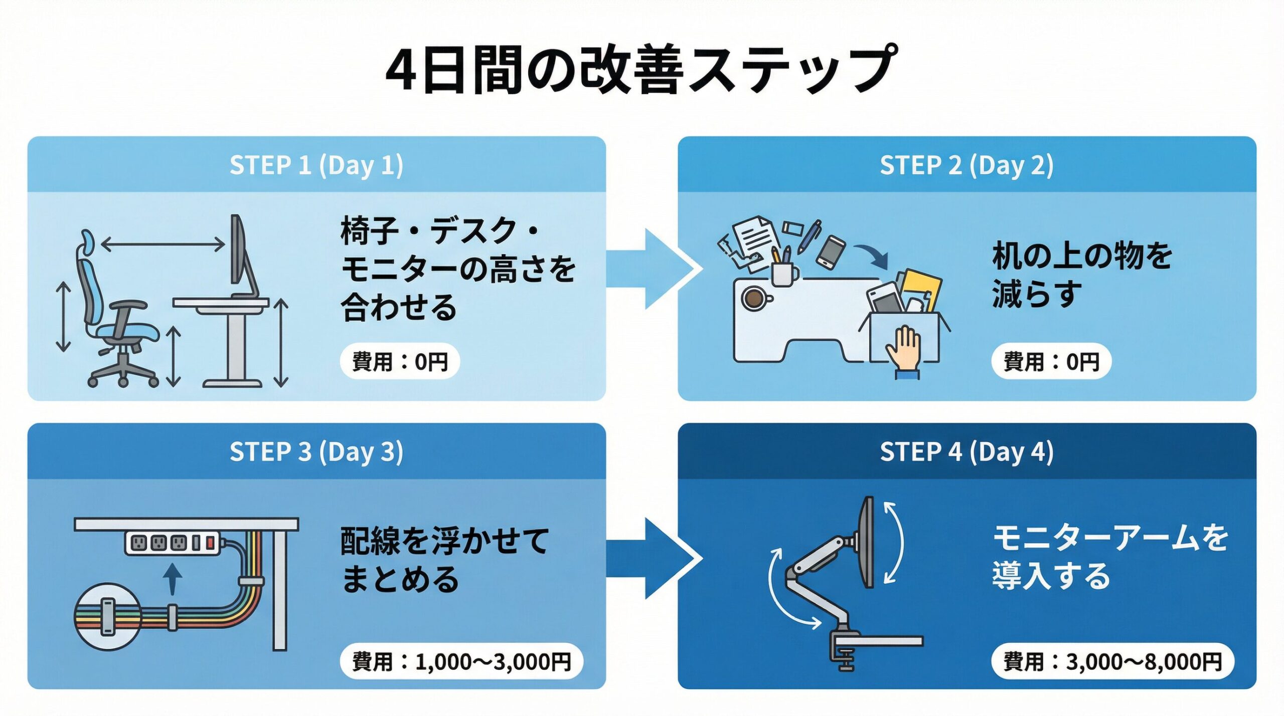4日間の改善ステップ