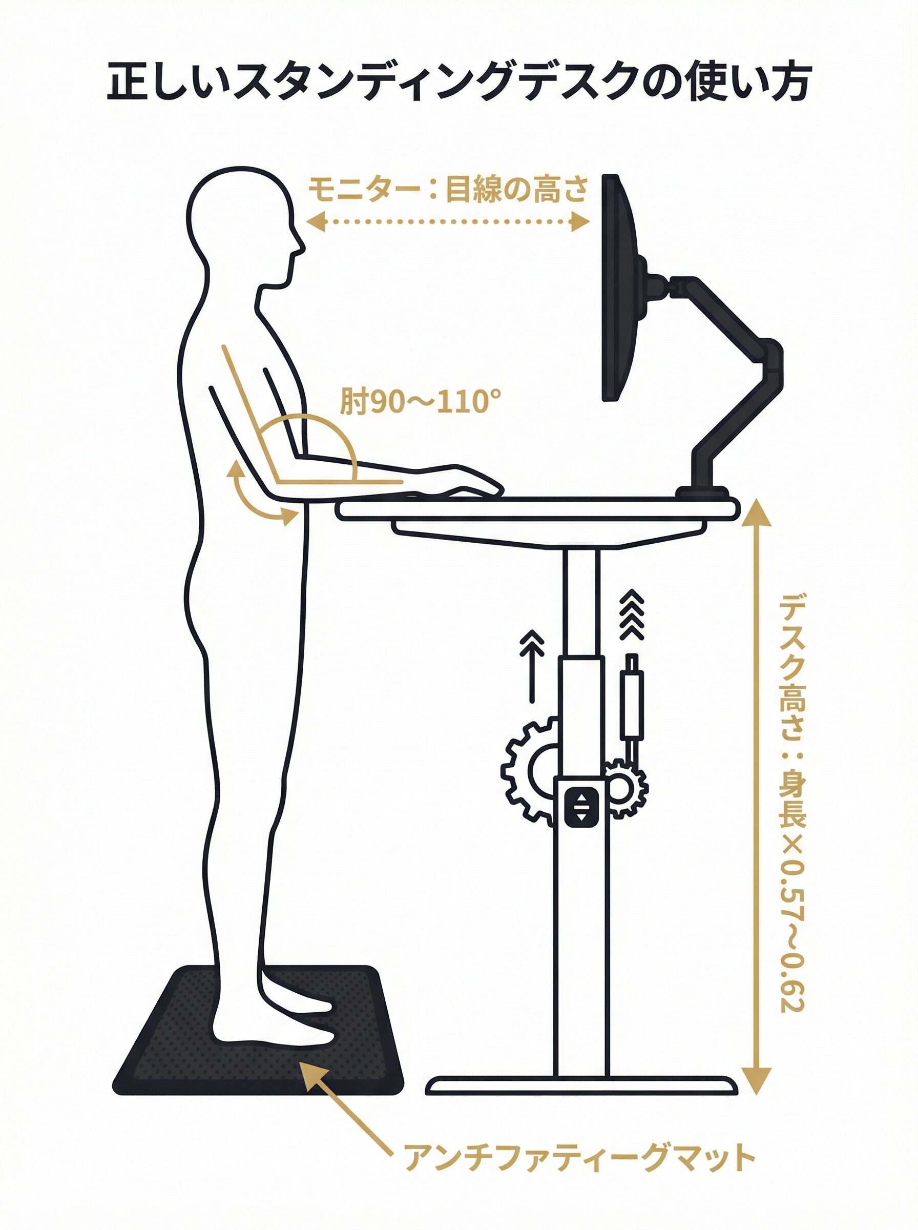 立位の姿勢図解｜スタンディングデスクの高さ・肘の角度・アンチファティーグマット