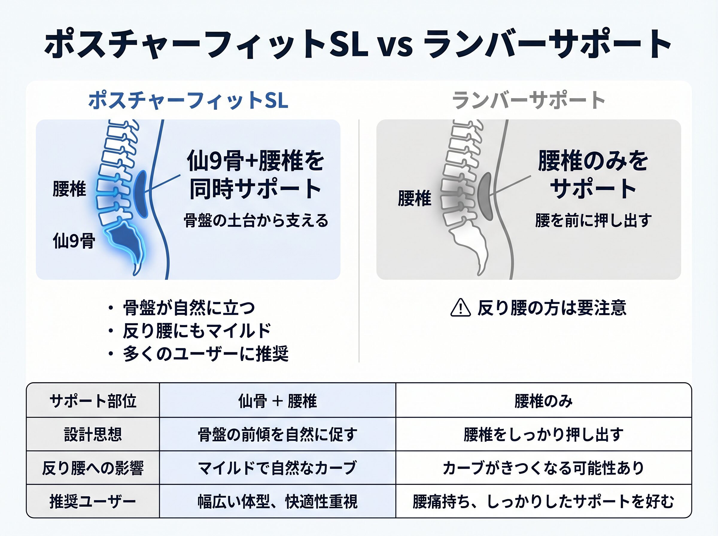 ポスチャーフィットSL vs ランバーサポート