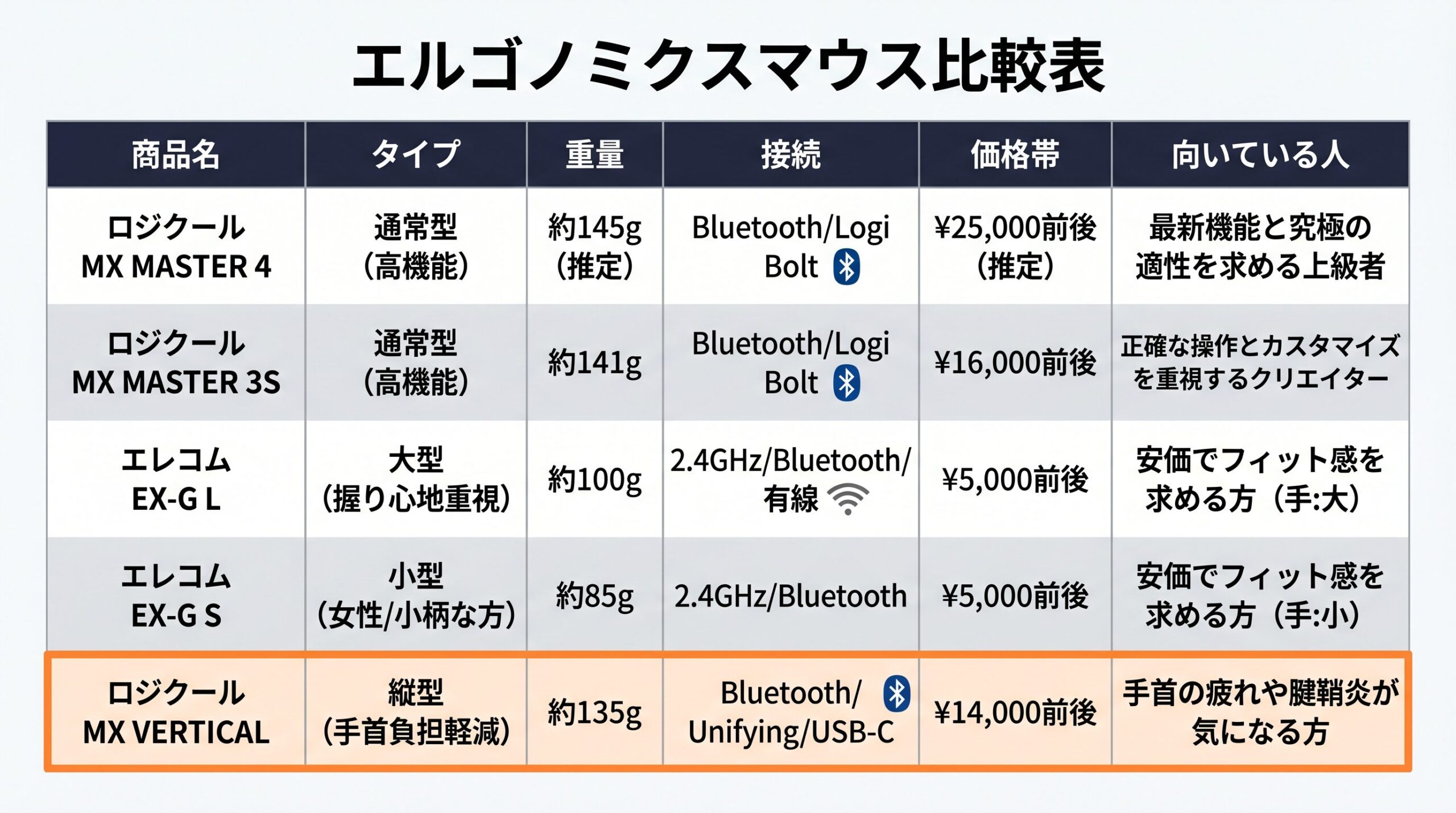 エルゴノミクスマウス比較表