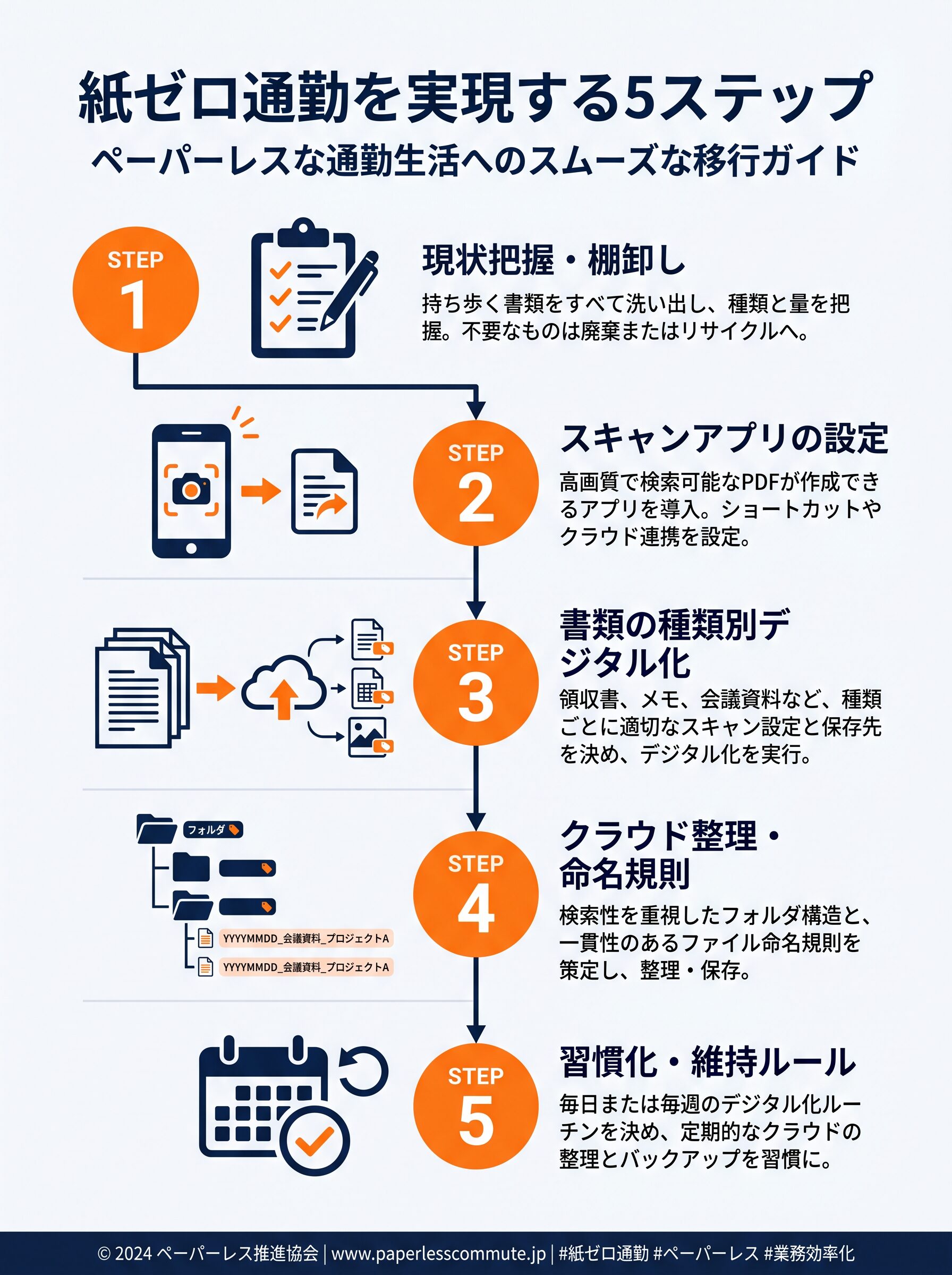 図解：紙ゼロ通勤を実現する5ステップ