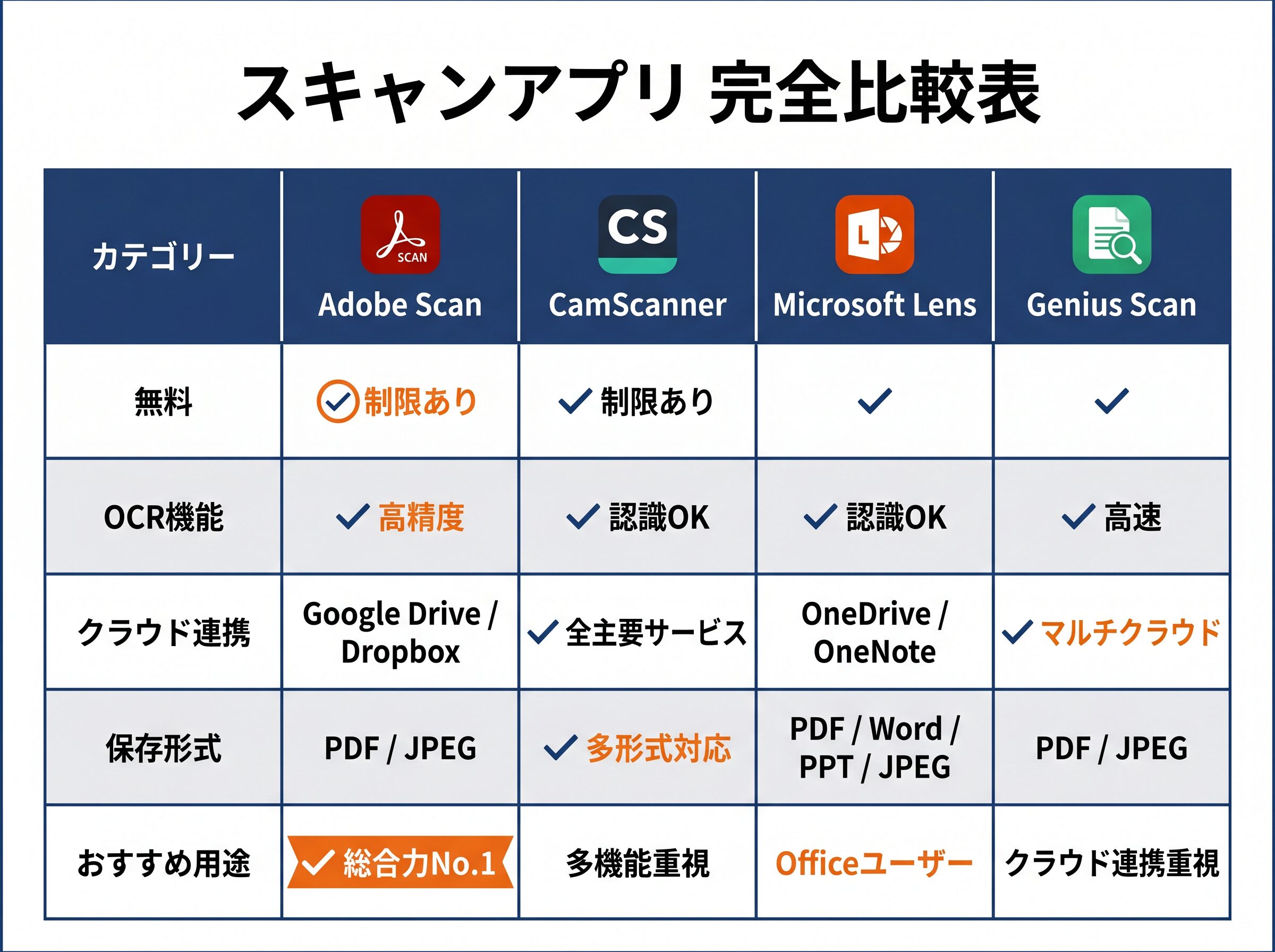 図解：スキャンアプリ完全比較表