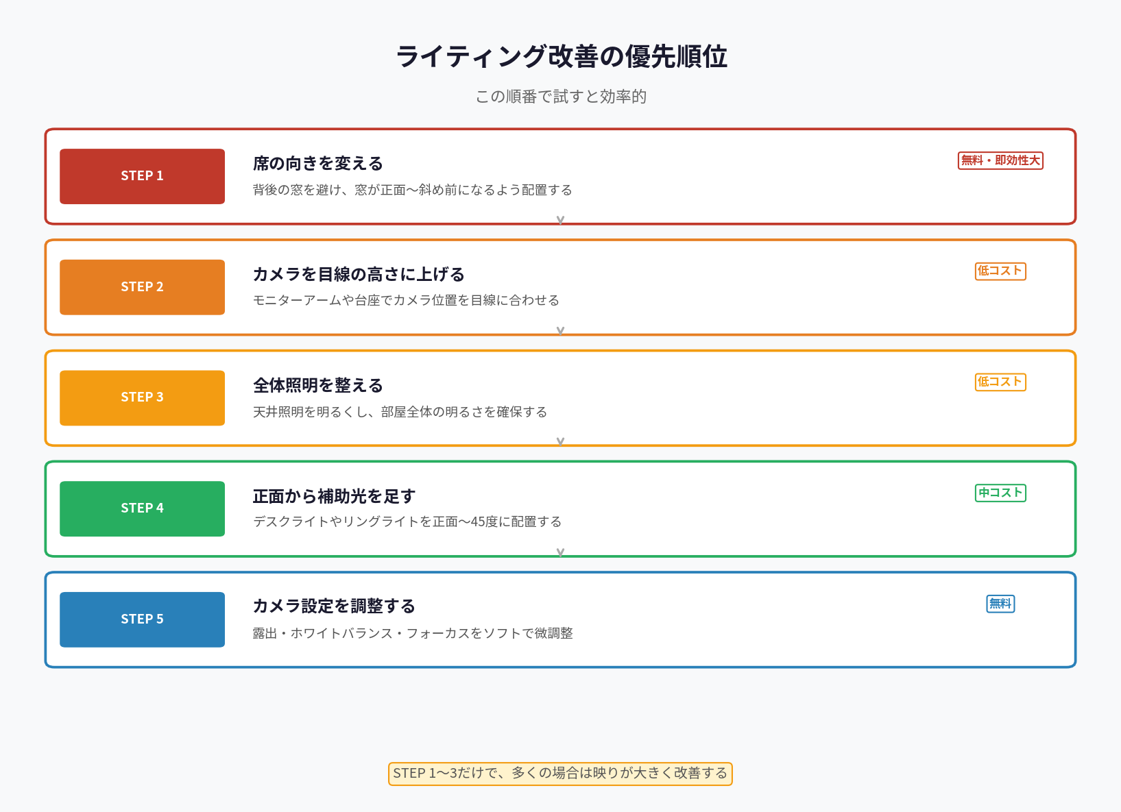 ライティング改善の優先順位