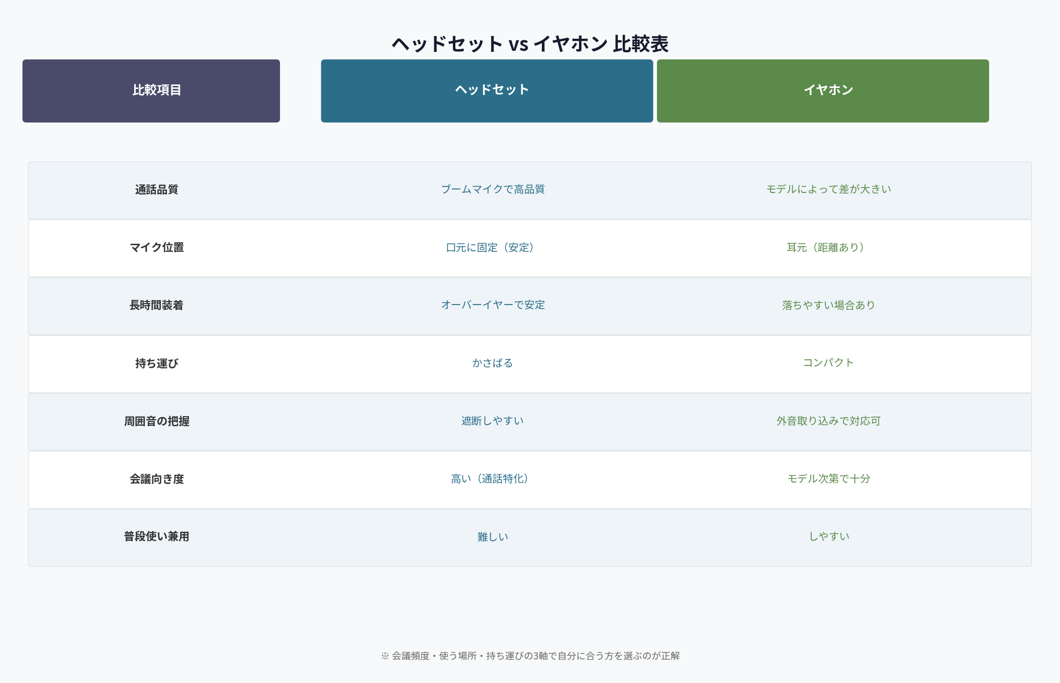 ヘッドセット vs イヤホン 比較表