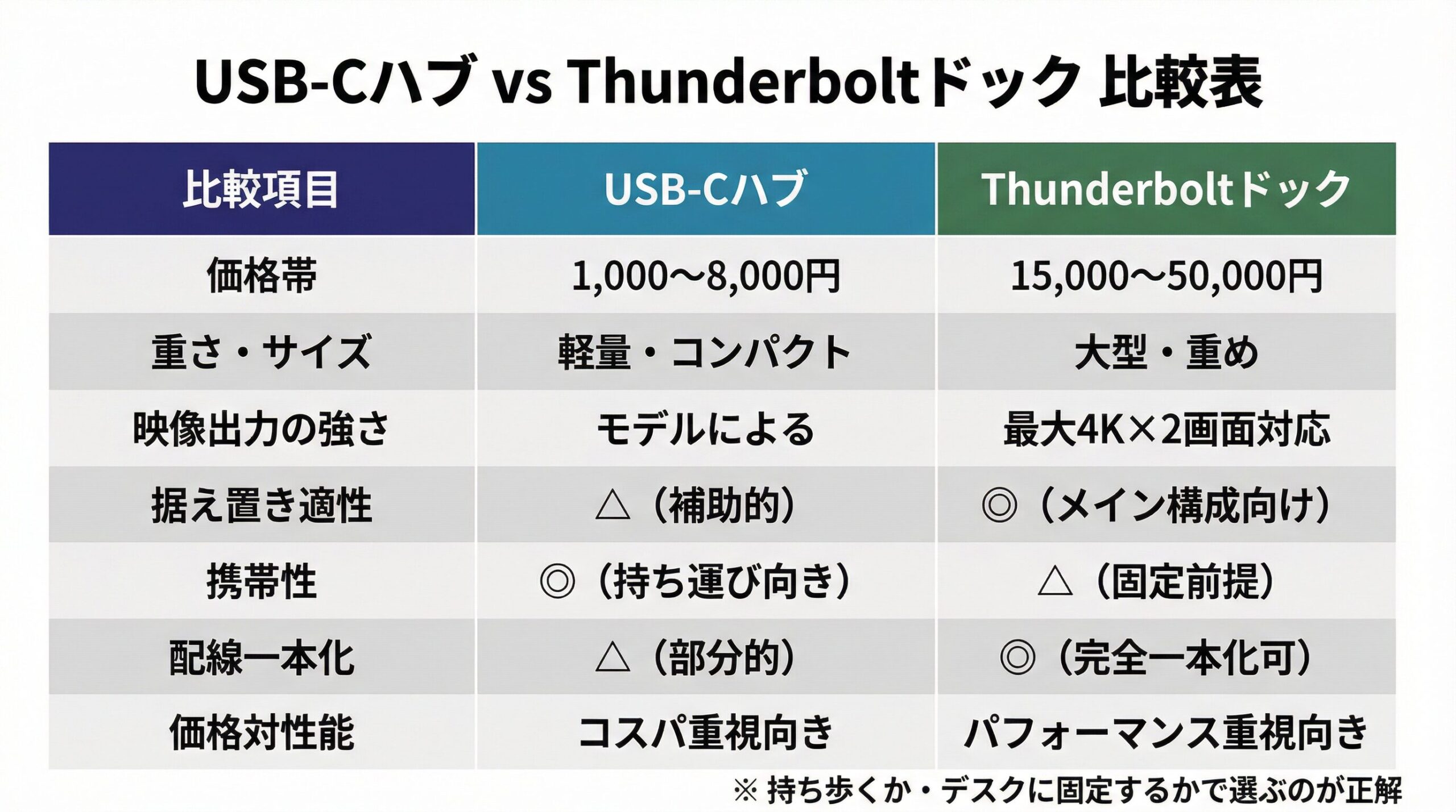 USB-Cハブ vs Thunderboltドック 比較表