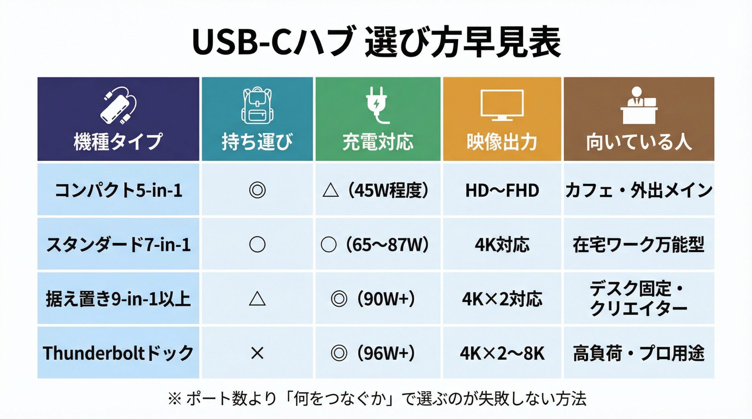 USB-Cハブ 選び方早見表