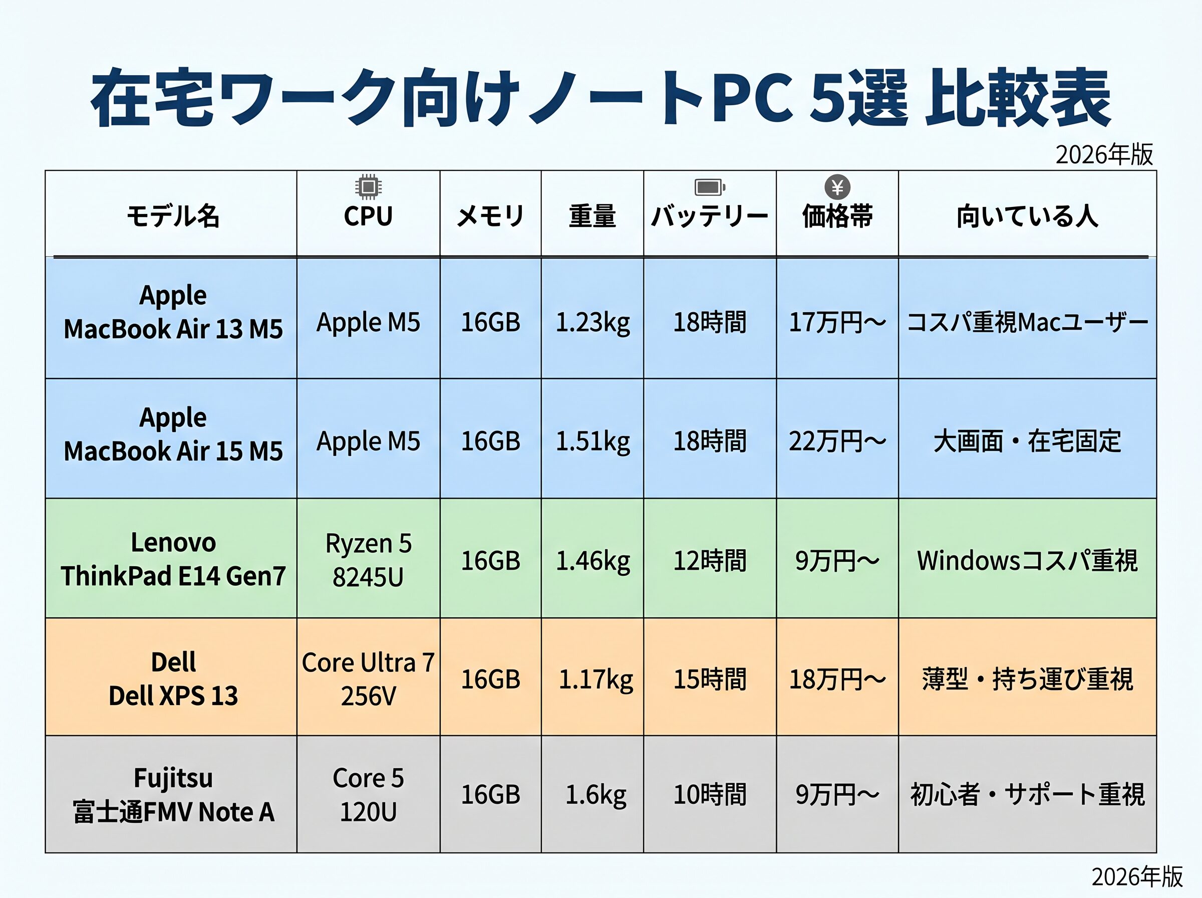在宅ワーク向けノートPC 5選 比較表