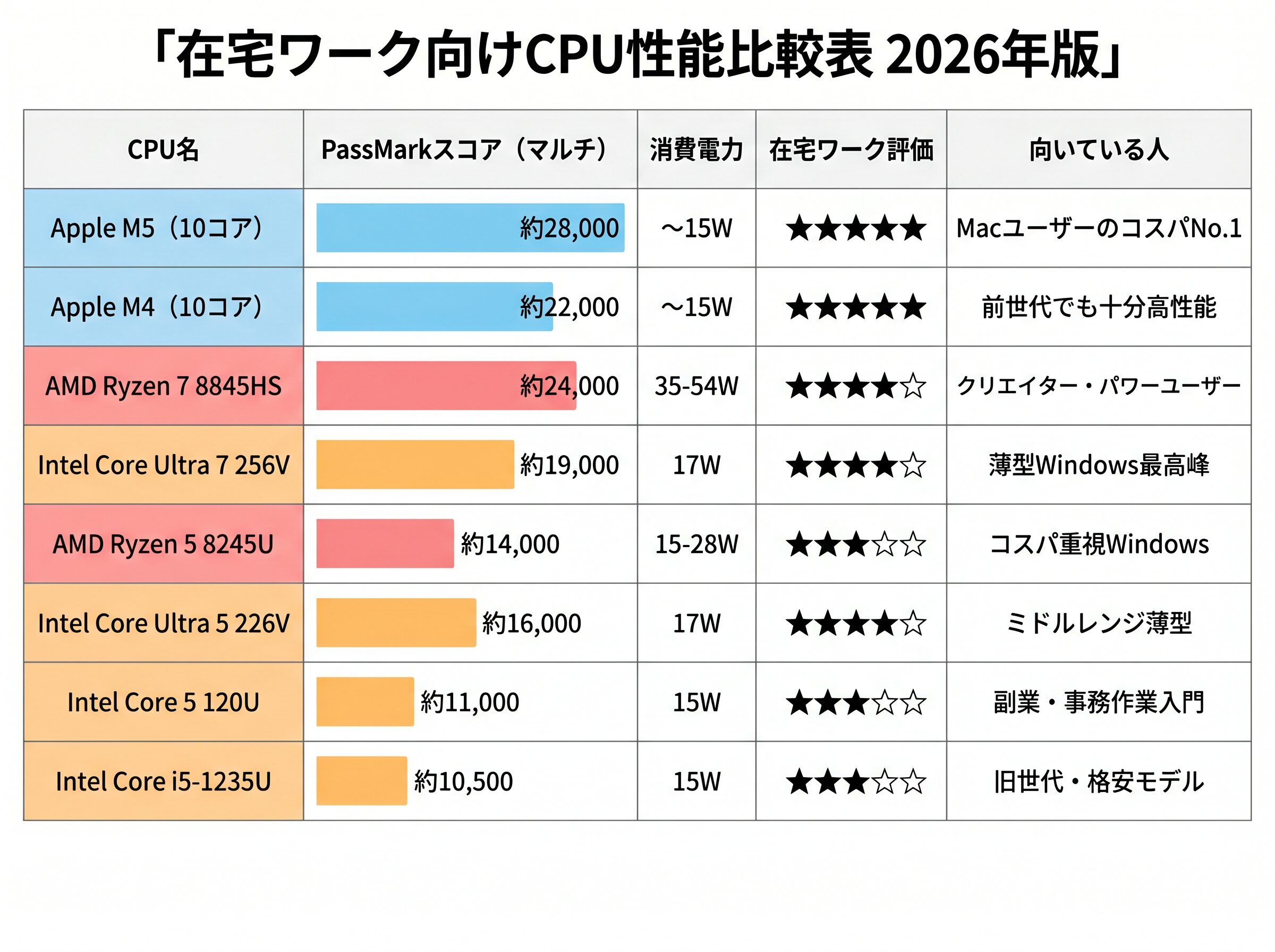 在宅ワーク向けCPU性能比較表 2026年版