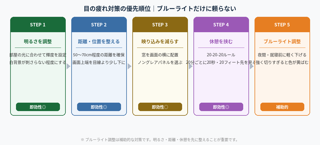 目の疲れ対策の優先順位