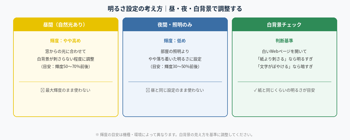 明るさ設定の考え方