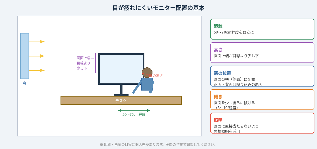 目が疲れにくいモニター配置の基本