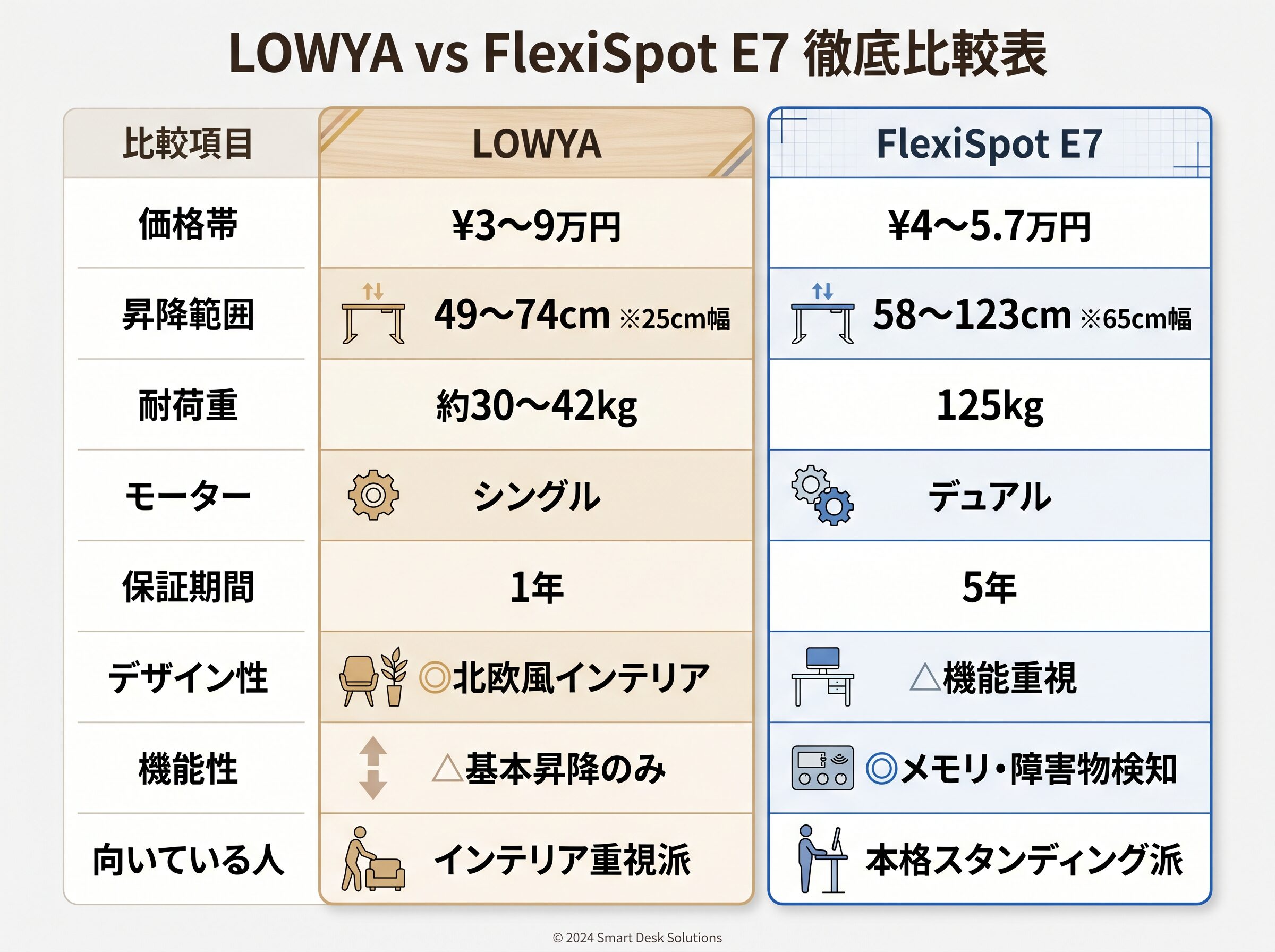 LOWYA vs FlexiSpot E7 徹底比較表