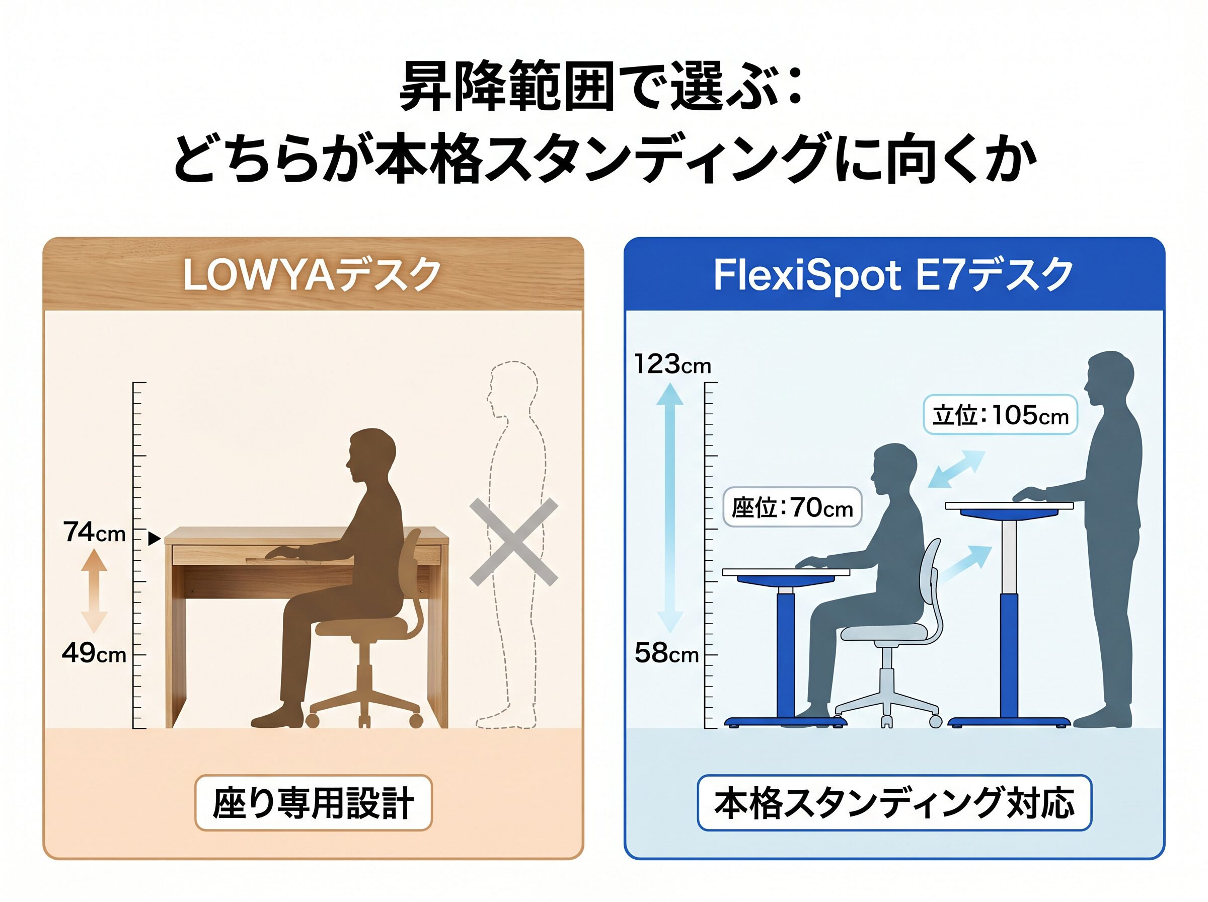 昇降範囲で選ぶ：どちらが本格スタンディングに向くか