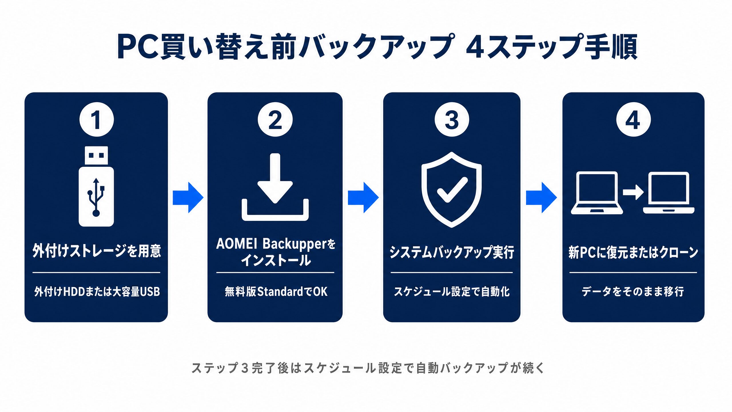 PC買い替え前バックアップ 4ステップ手順