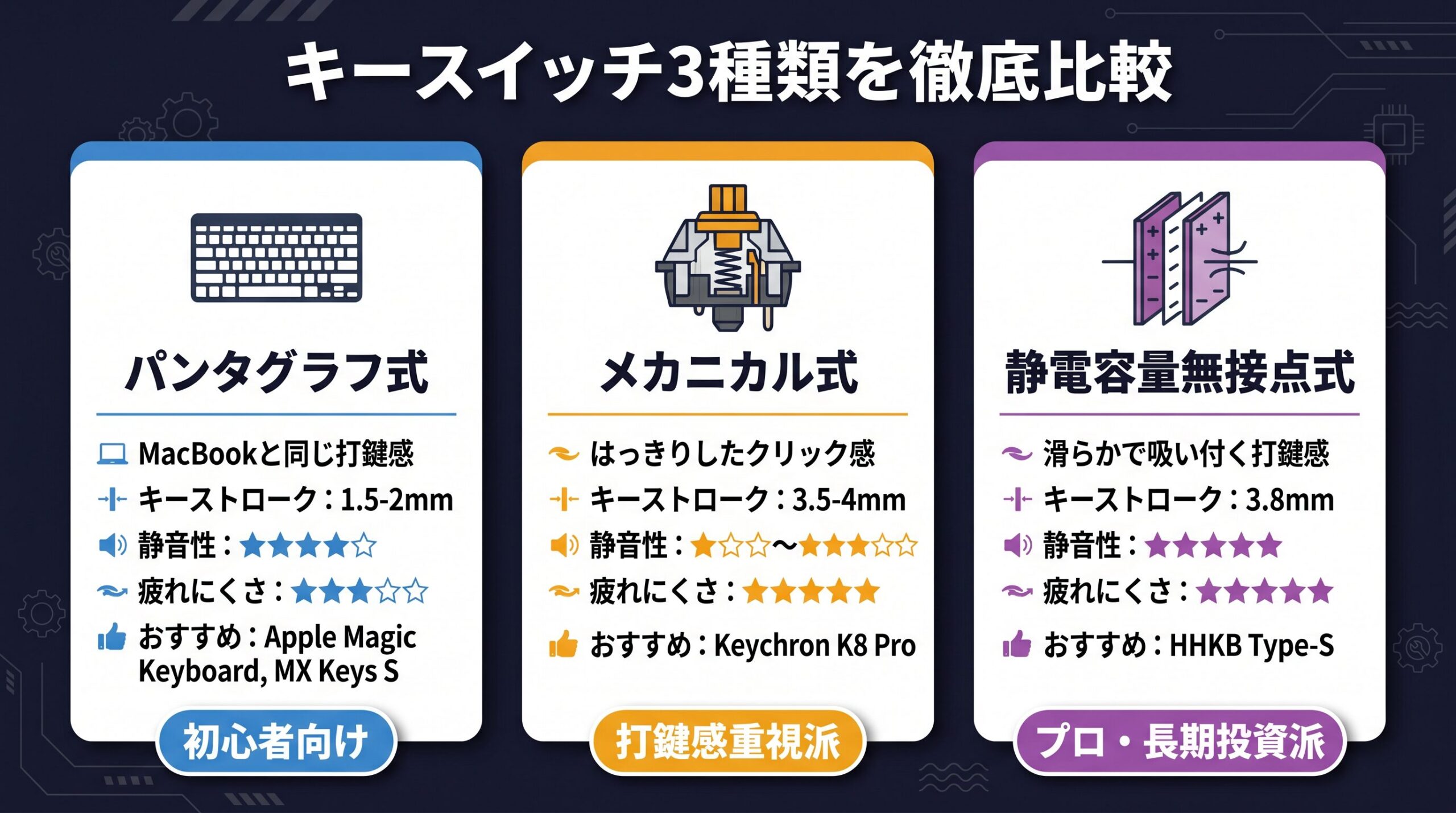 キースイッチ3種類を徹底比較