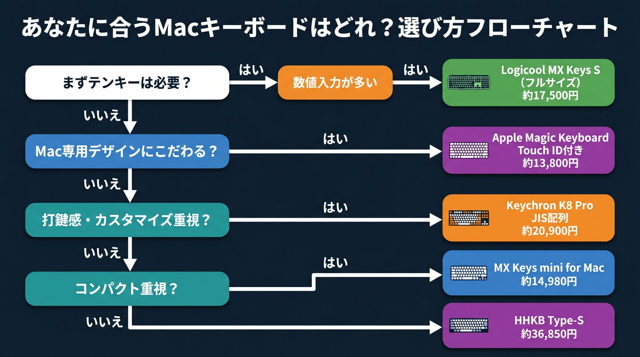 あなたに合うMacキーボード選び方フローチャート
