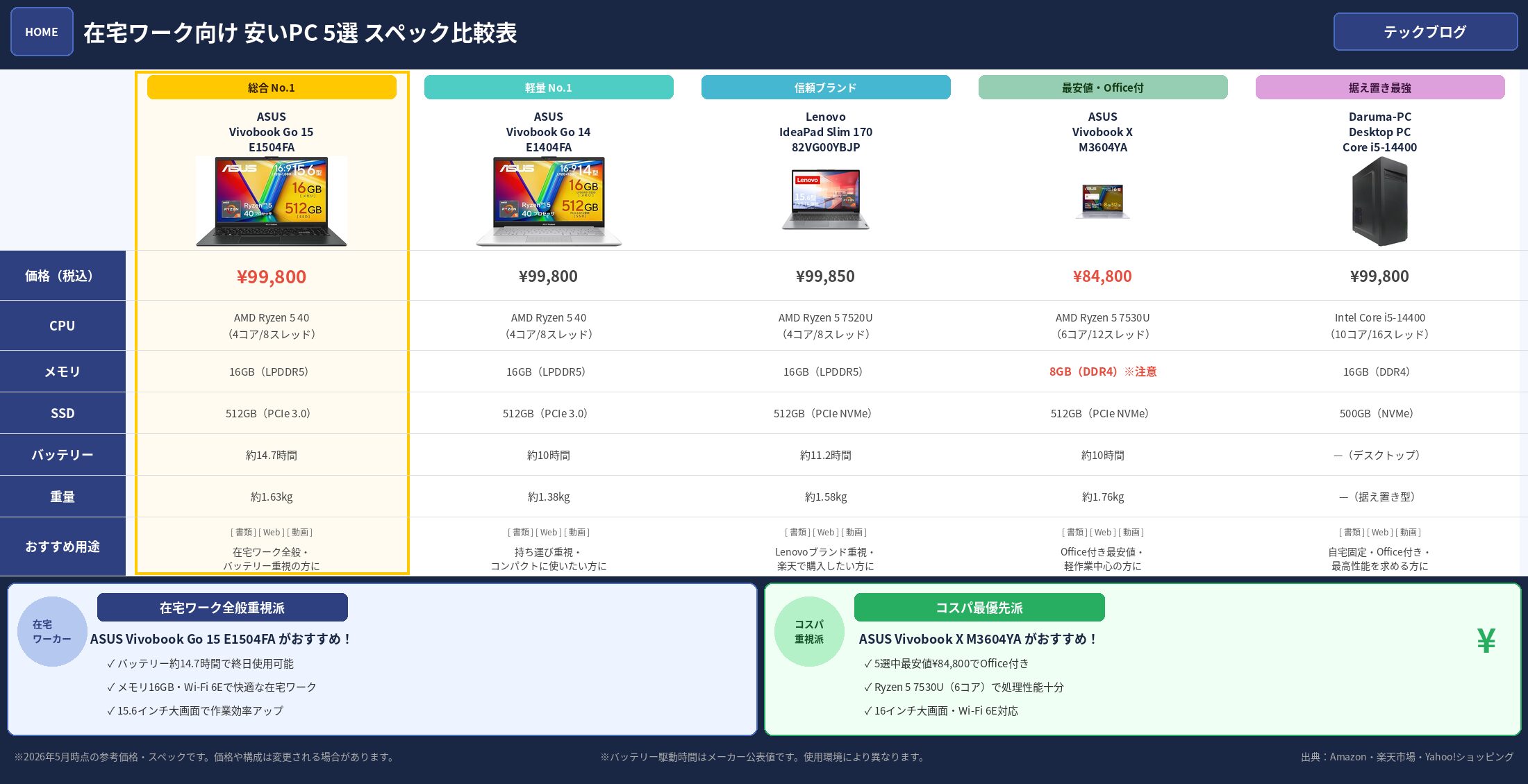 在宅ワーク向け安いPC おすすめ5選 比較ランキング表