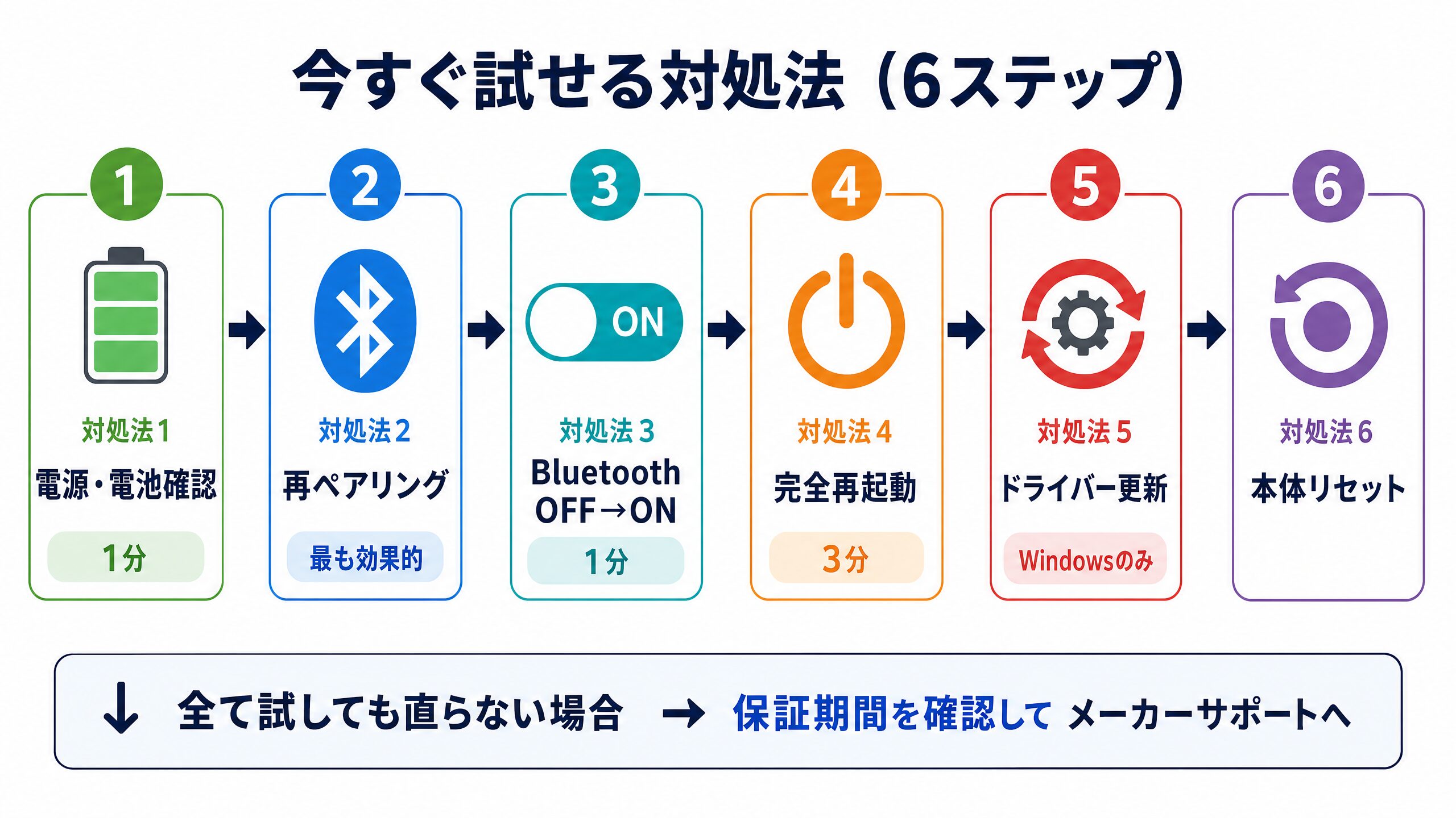 今すぐ試せる対処法(6ステップ)