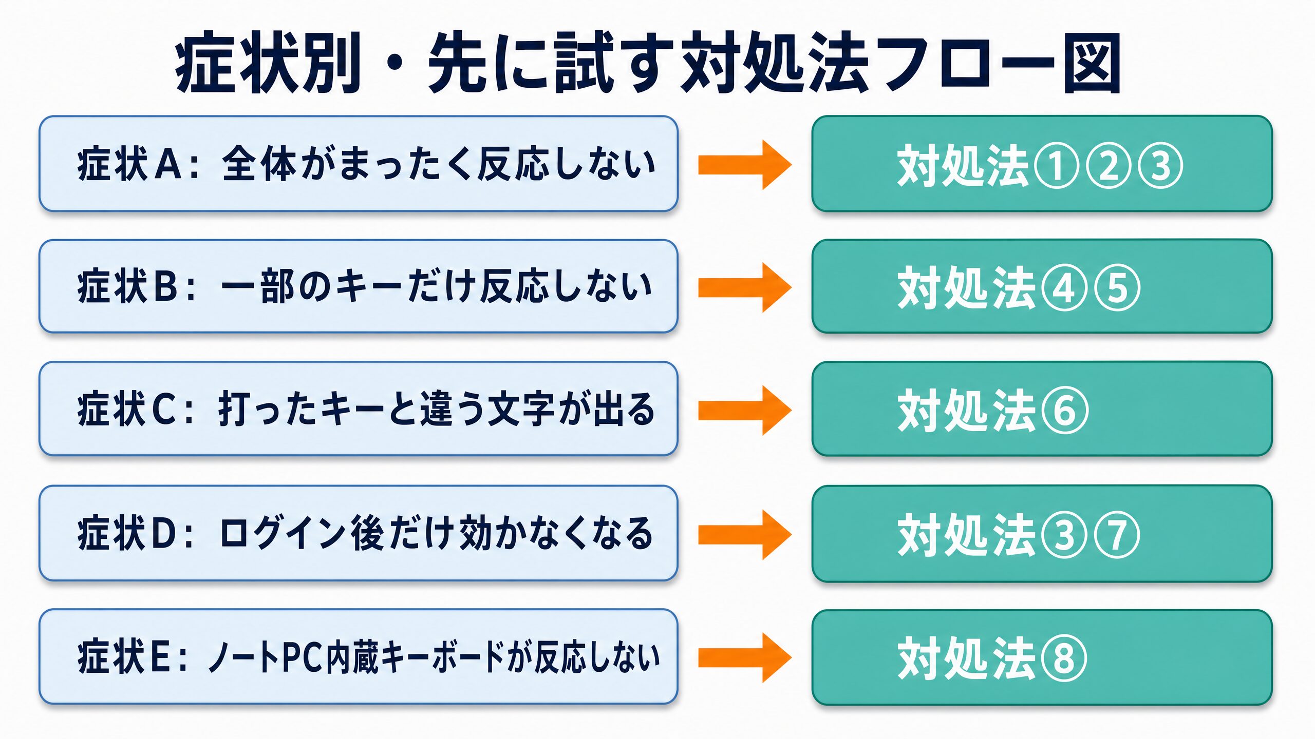 症状別・先に試す対処法フロー図
