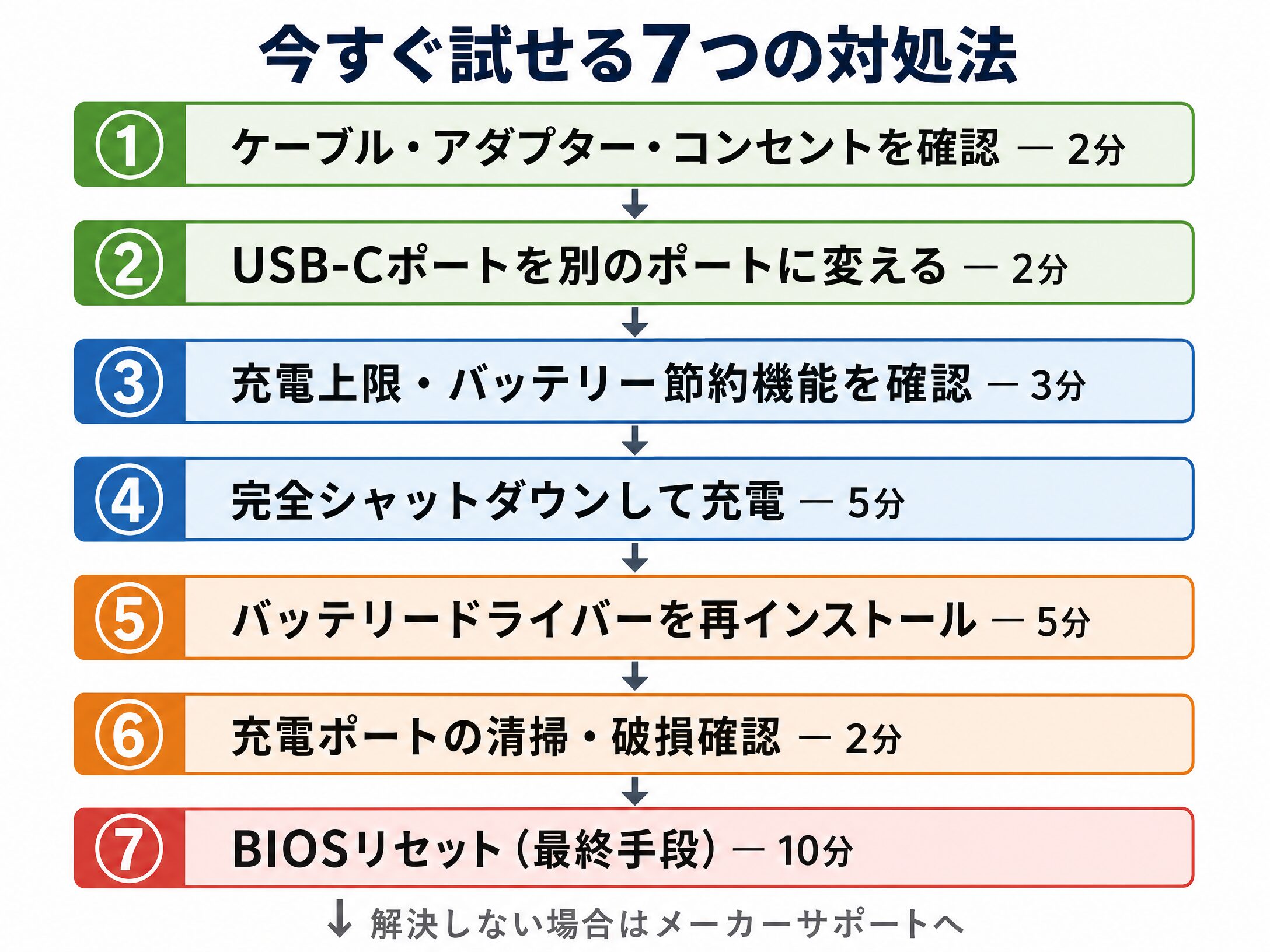 今すぐ試せる7つの対処法ステップ図