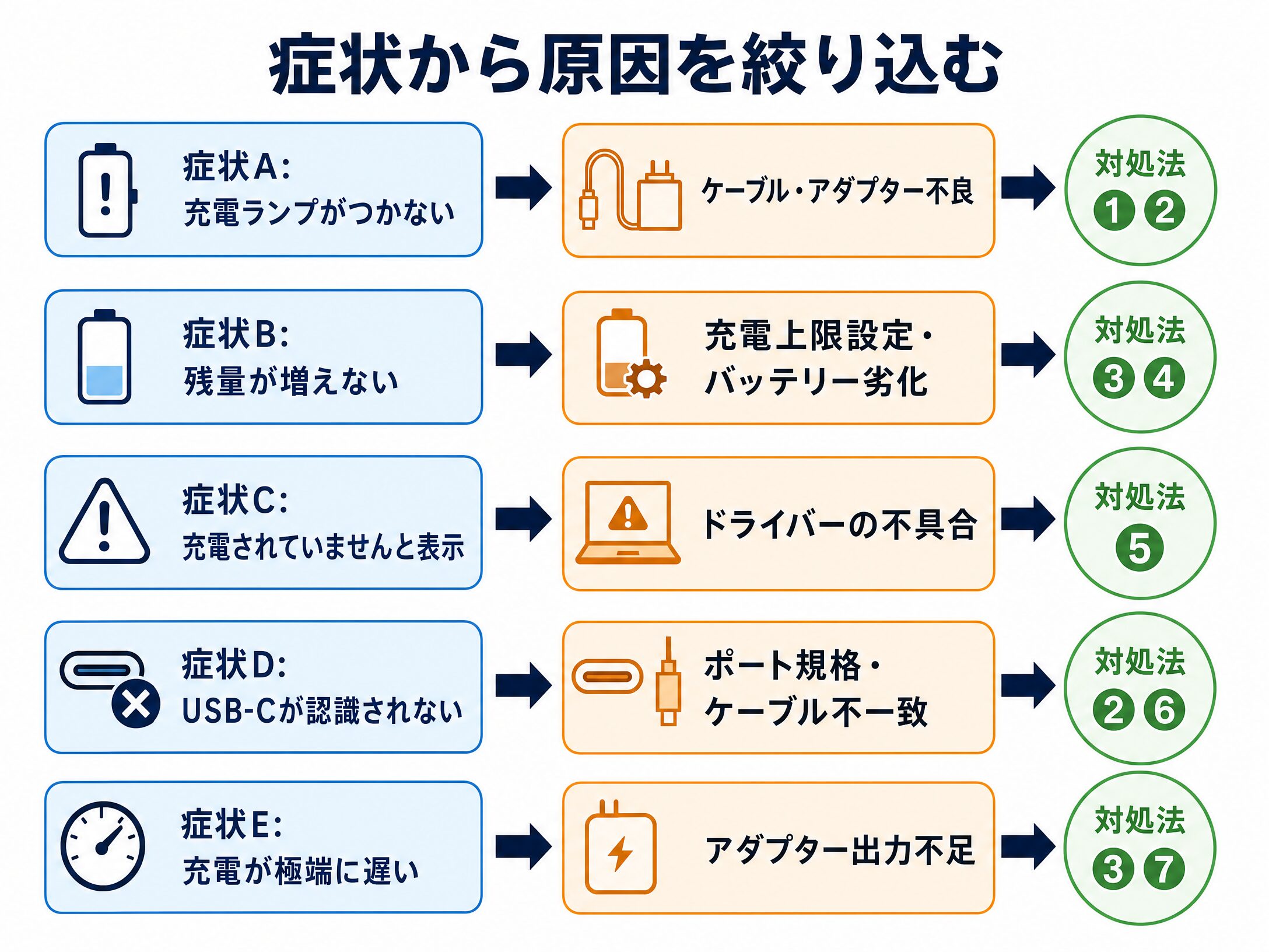 症状から原因を絞り込むフロー図