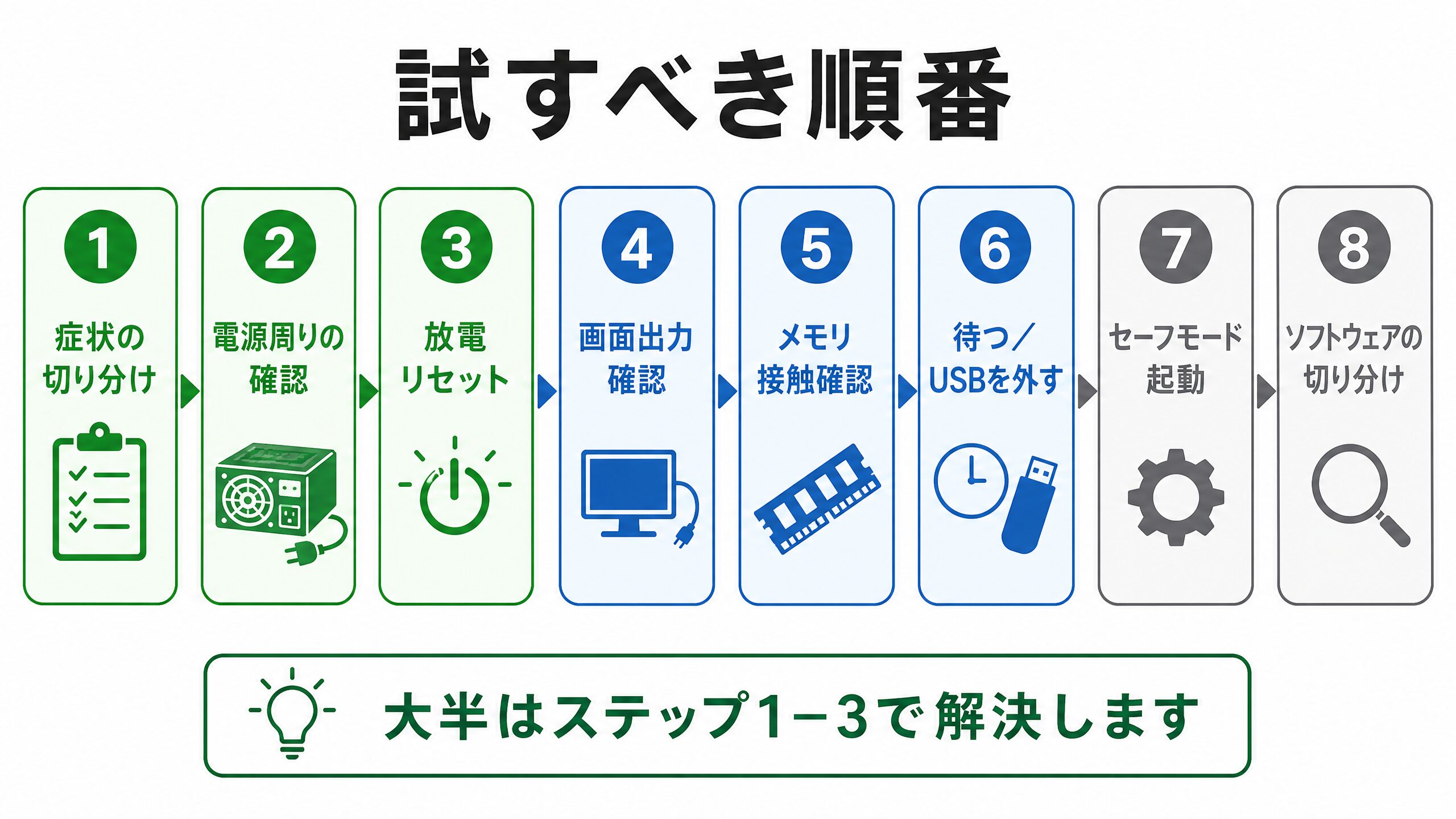 PC起動しない対処法の優先順位フロー