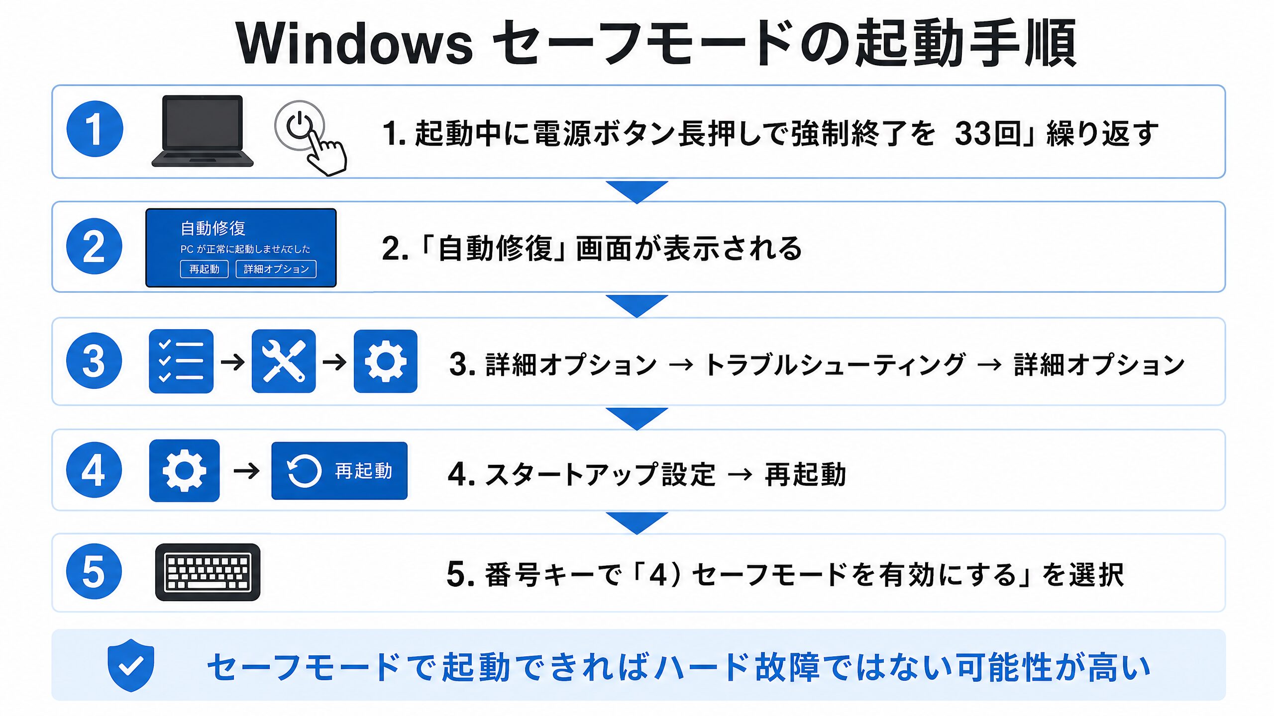Windowsセーフモード起動の手順