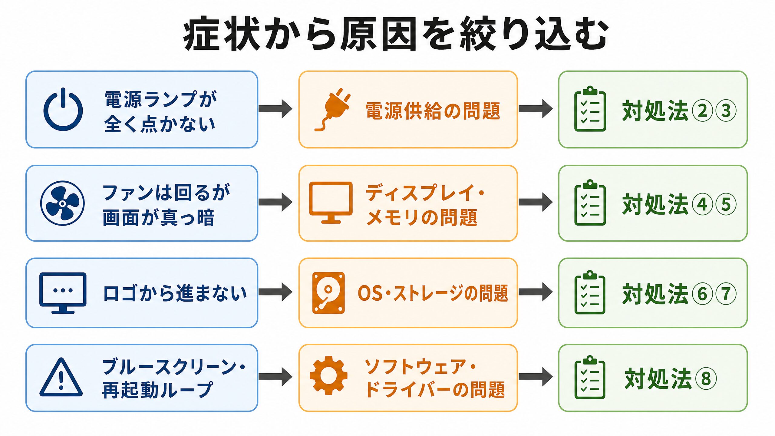 症状から原因を絞り込むフロー図