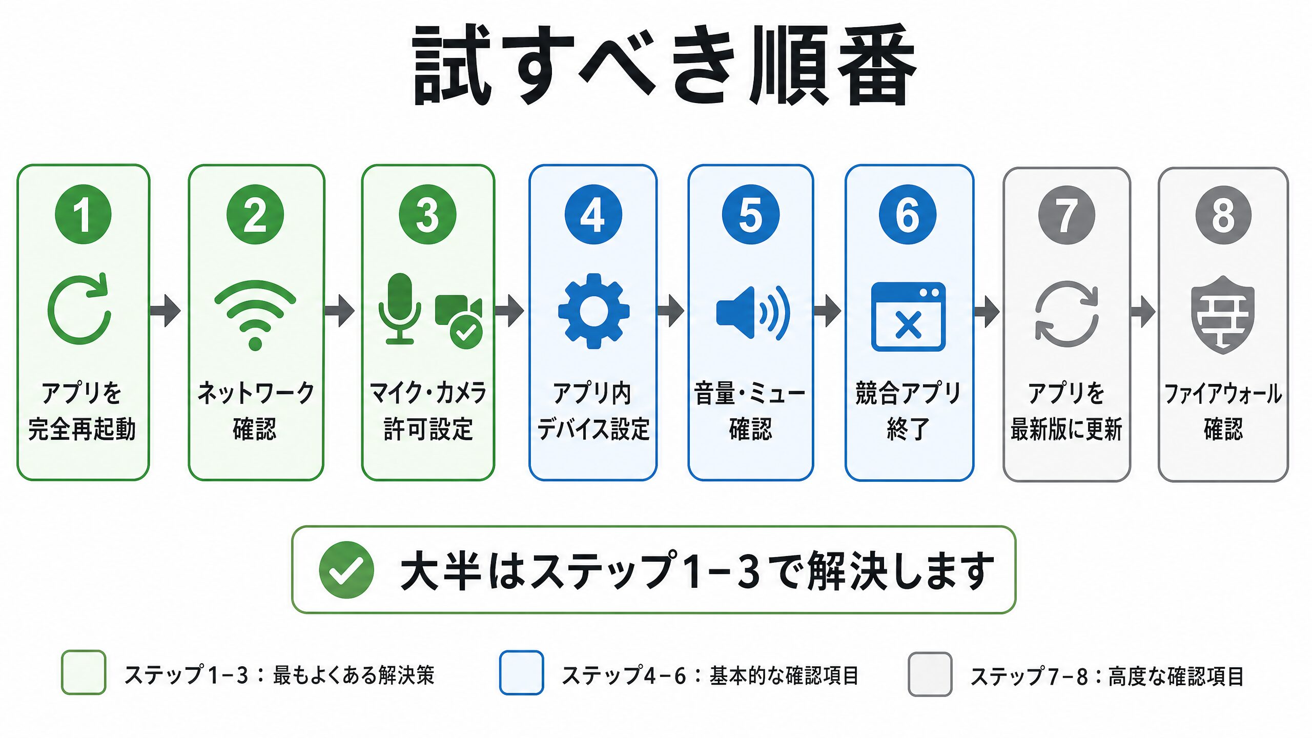Zoom・Teamsトラブル対処の優先順位フロー
