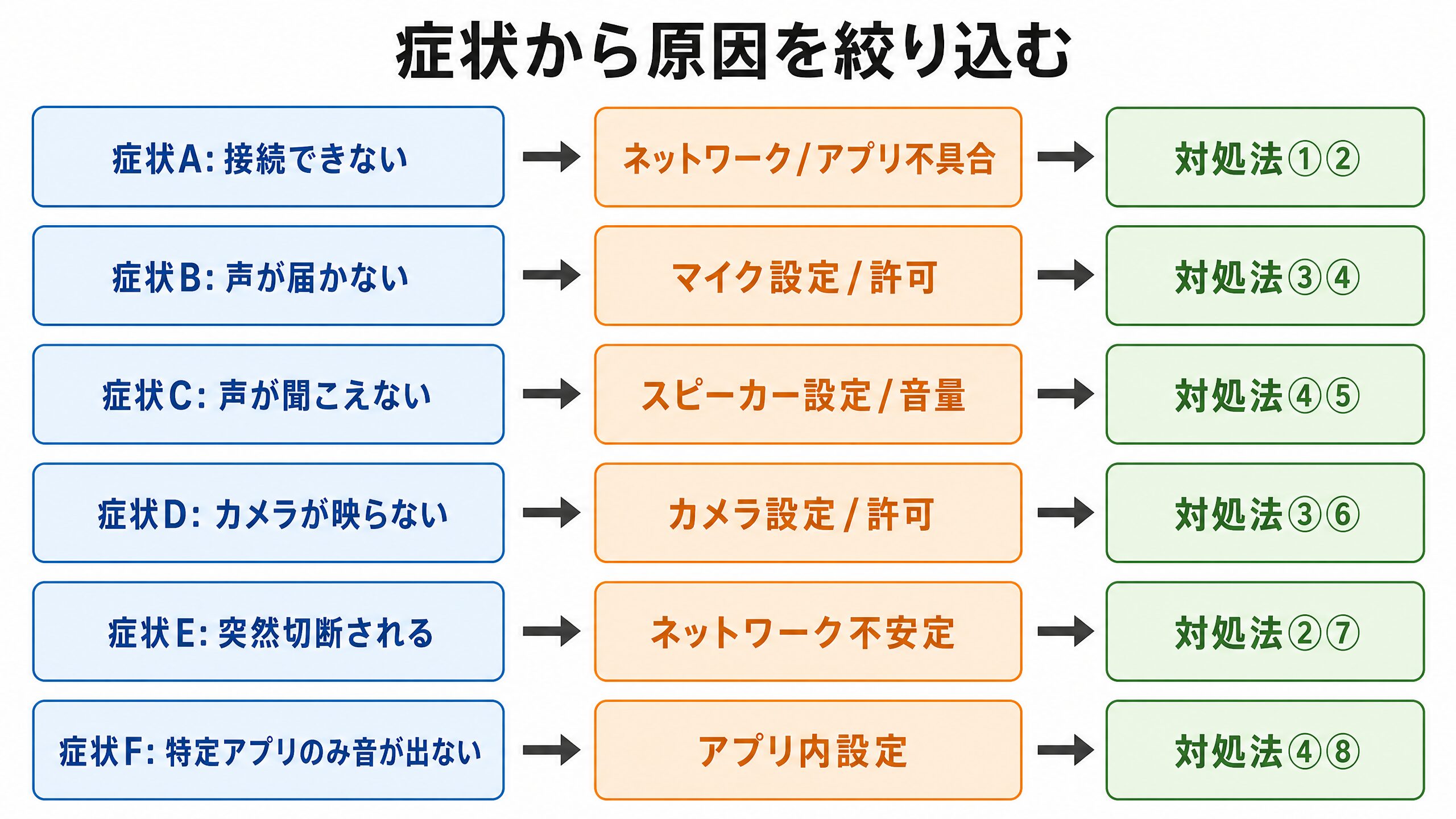 症状から原因を絞り込むフロー図