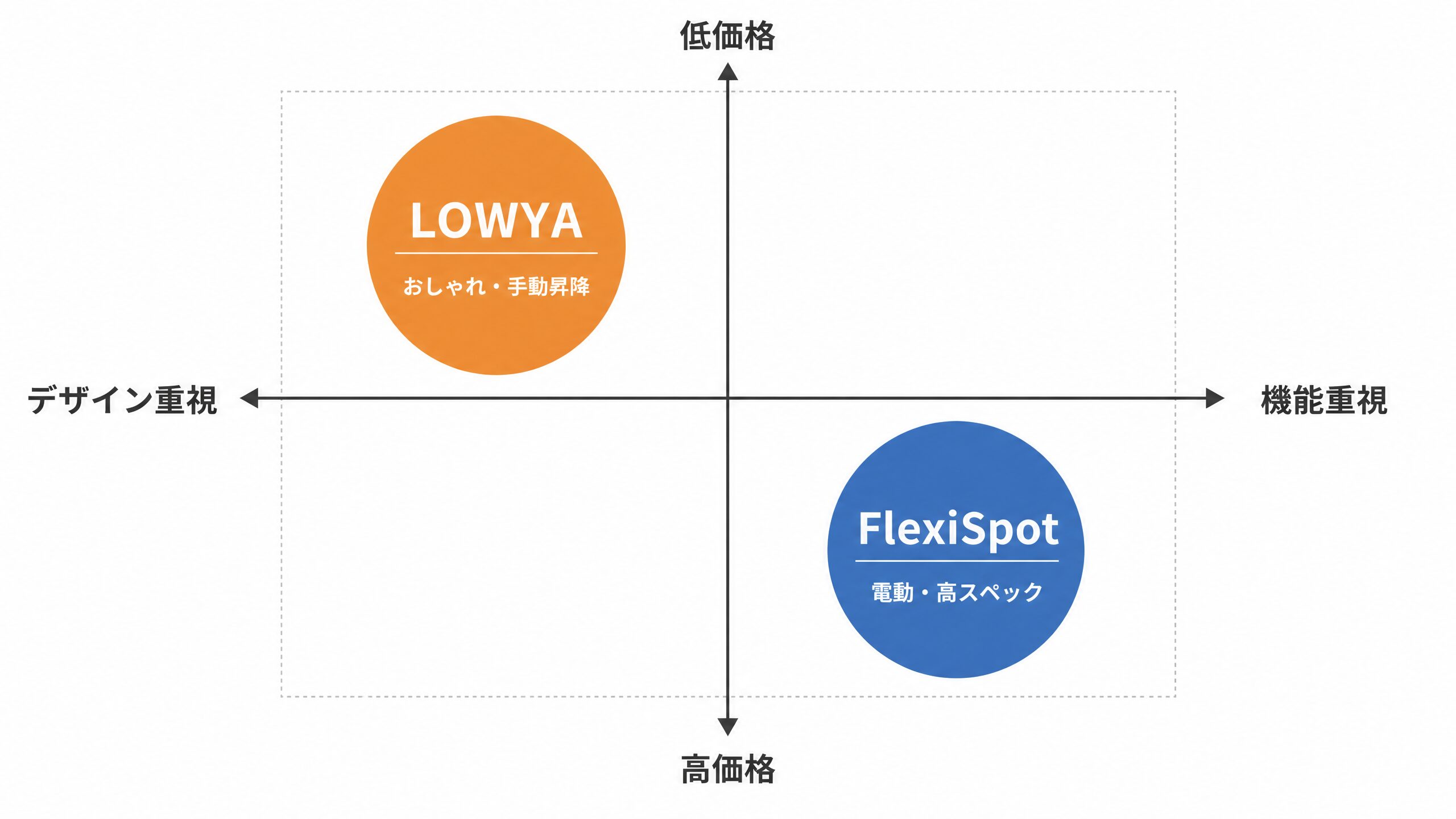 LOWYAとFlexiSpotのポジショニング図