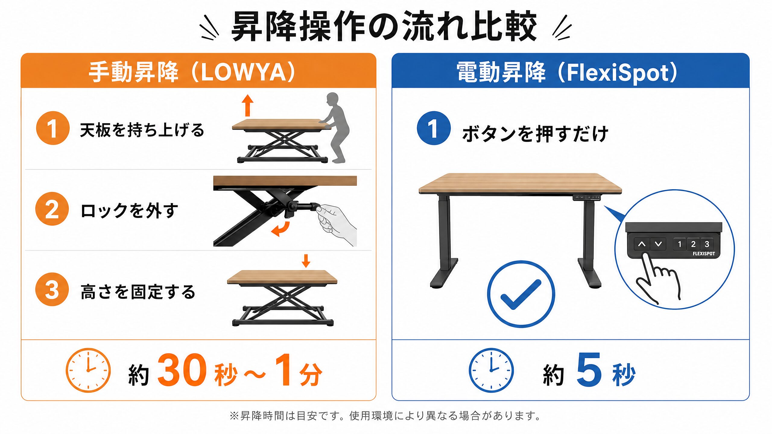 手動 vs 電動 操作フロー比較