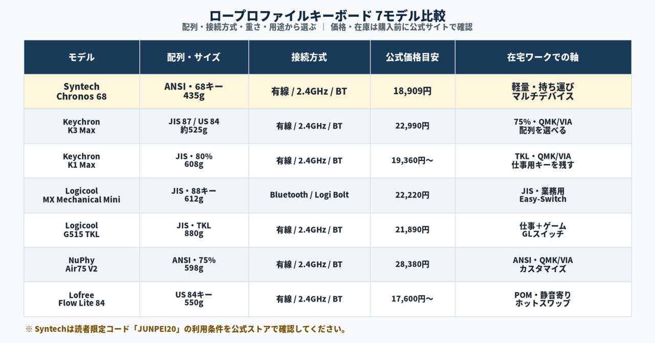 ロープロファイルキーボードおすすめ7選の比較図